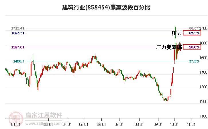 建筑行业赢家波段百分比工具