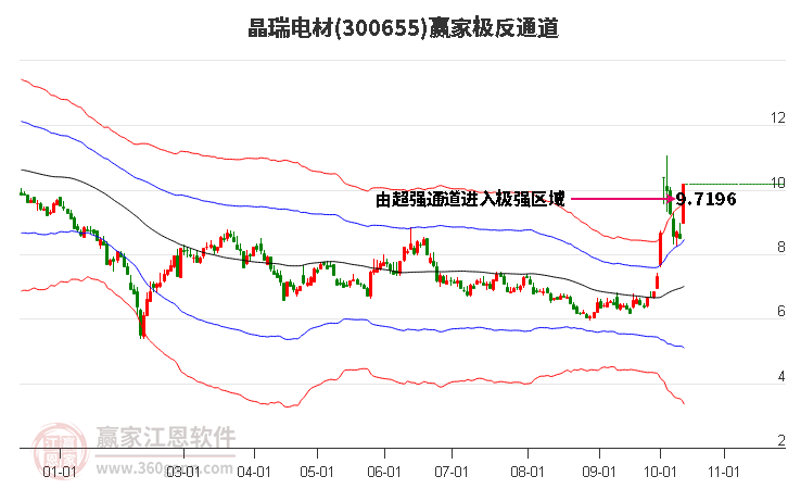 300655晶瑞电材赢家极反通道工具