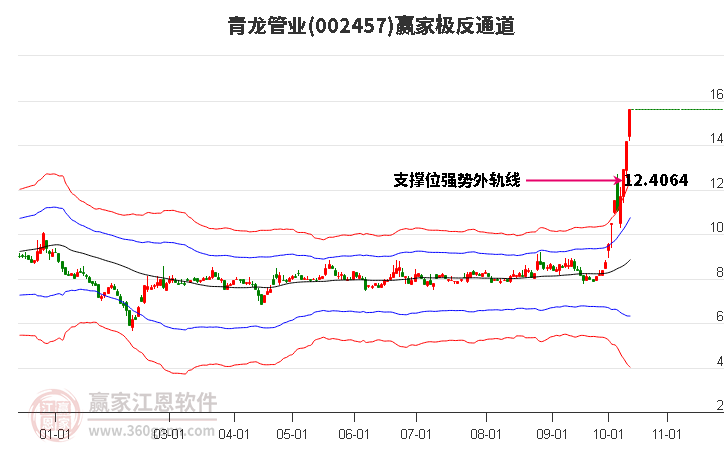 002457青龙管业赢家极反通道工具