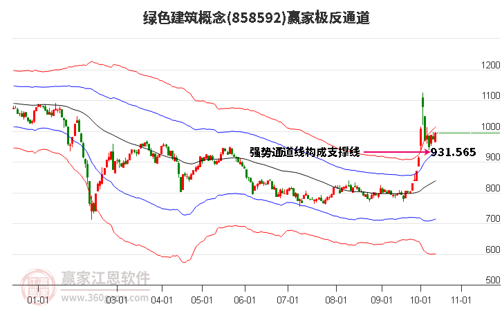 858592绿色建筑赢家极反通道工具