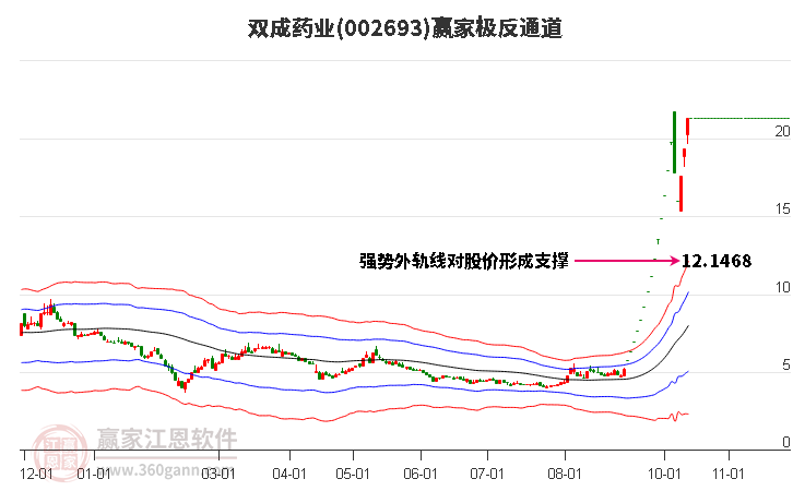 002693双成药业赢家极反通道工具