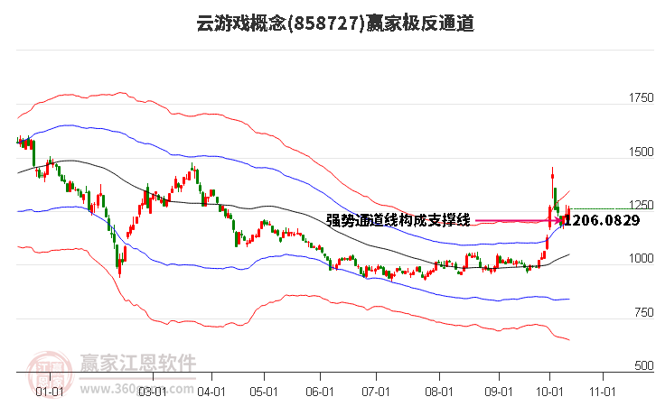 858727云游戏赢家极反通道工具