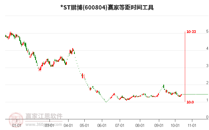 *ST鹏博等距时间周期线工具