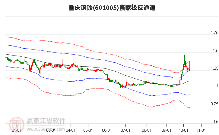 601005重庆钢铁赢家极反通道工具