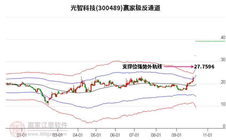 300489光智科技赢家极反通道工具