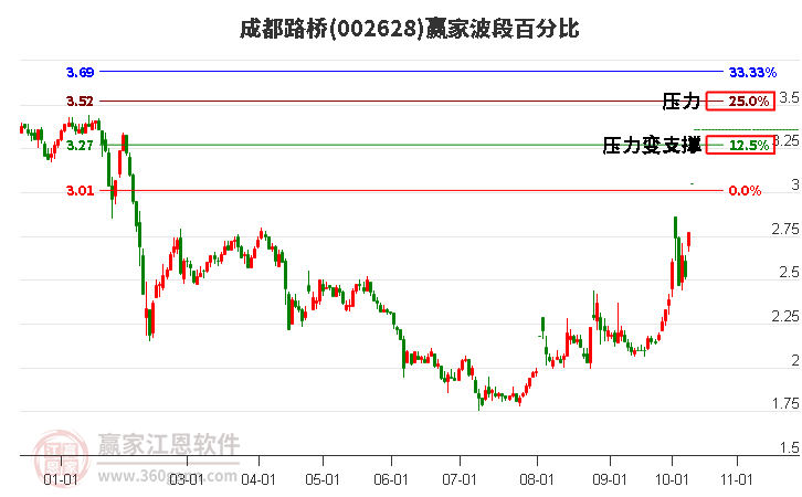 002628成都路桥波段百分比工具