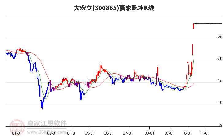 300865大宏立赢家乾坤K线工具