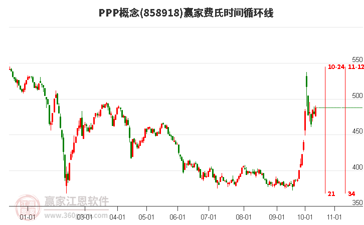 PPP概念赢家费氏时间循环线工具