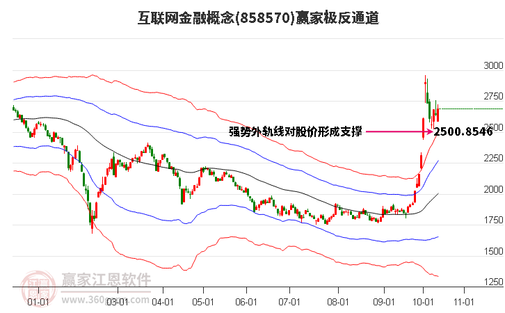 858570互联网金融赢家极反通道工具