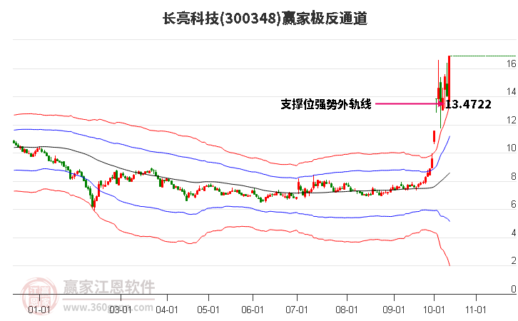 300348長亮科技贏家極反通道工具