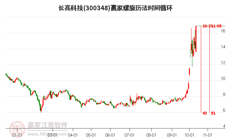 长亮科技螺旋历法时间循环工具