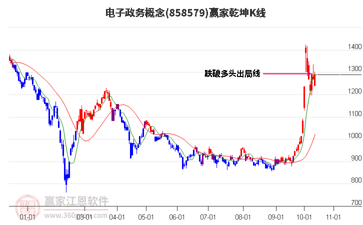 858579电子政务赢家乾坤K线工具