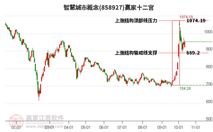 858927智慧城市赢家十二宫工具