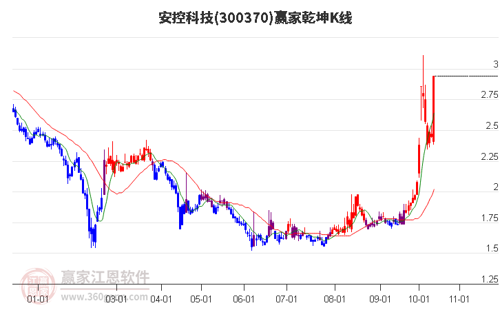 300370安控科技赢家乾坤K线工具