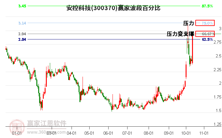 300370安控科技赢家波段百分比工具