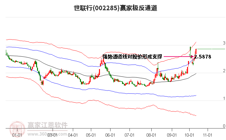002285世联行赢家极反通道工具
