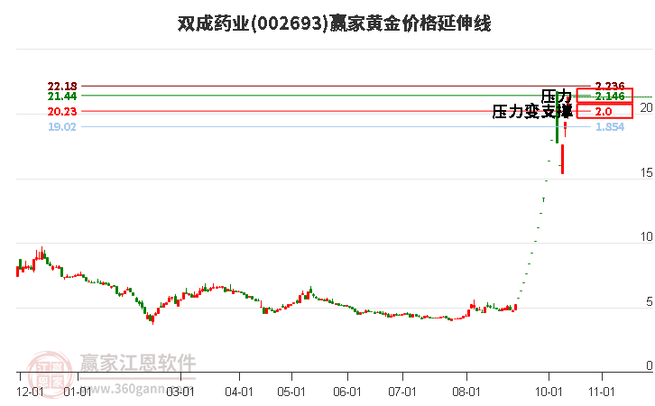 002693双成药业黄金价格延伸线工具