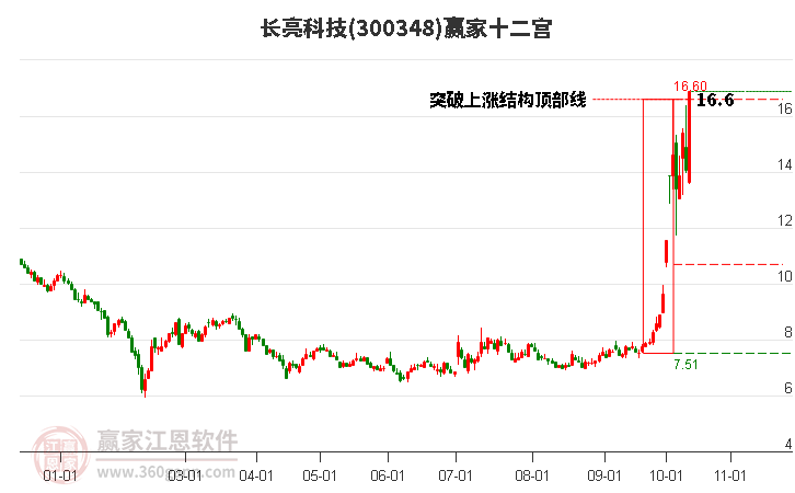 300348長亮科技贏家十二宮工具