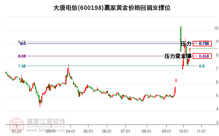 600198大唐电信黄金价格回调支撑位工具