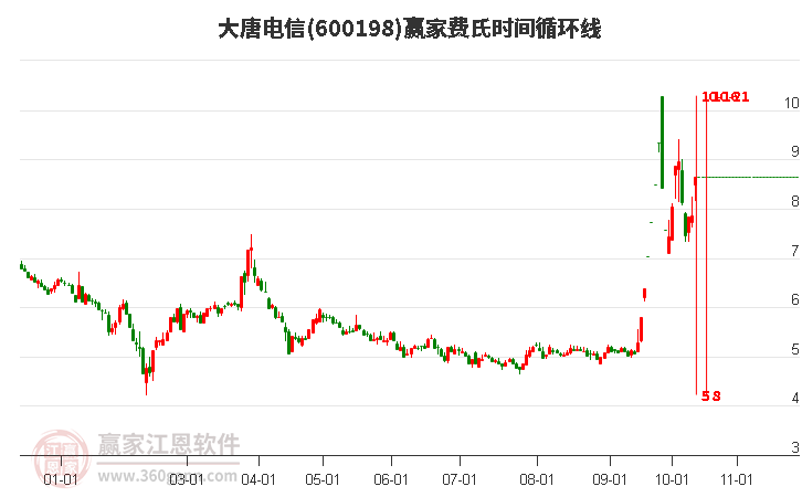 600198大唐电信费氏时间循环线工具