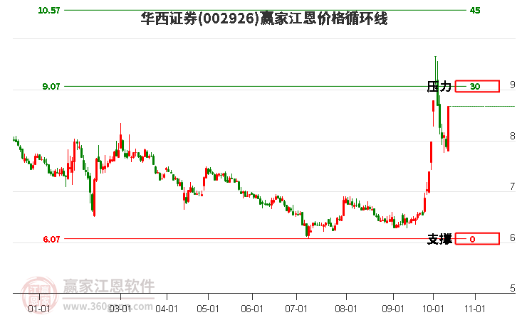 002926华西证券江恩价格循环线工具