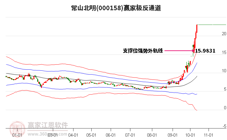 000158常山北明赢家极反通道工具