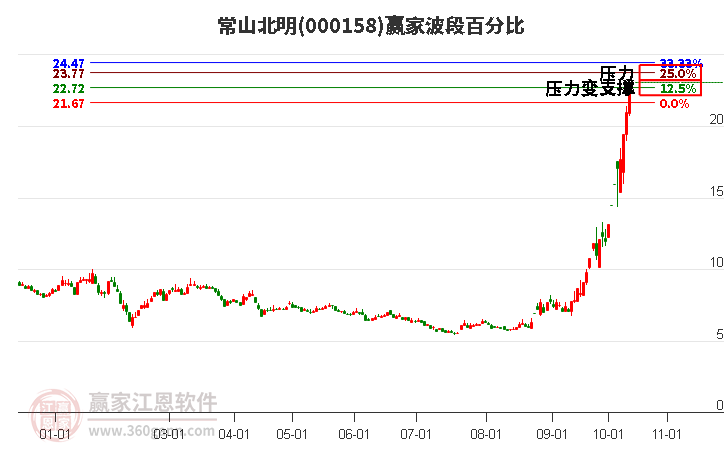 000158常山北明赢家波段百分比工具