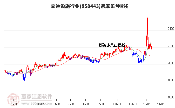 858443交通设施赢家乾坤K线工具