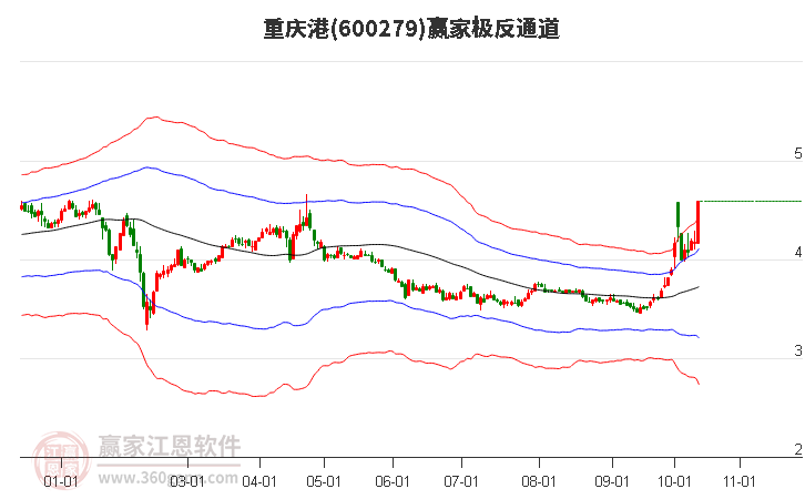 600279重庆港赢家极反通道工具