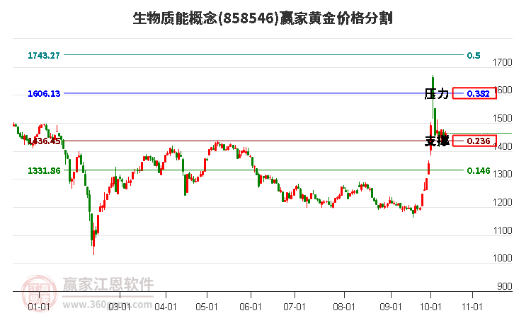 生物质能概念黄金价格分割工具