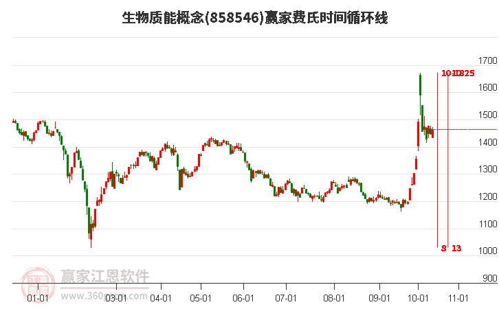 生物质能概念费氏时间循环线工具