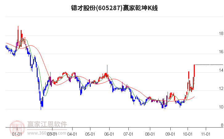 605287德才股份赢家乾坤K线工具