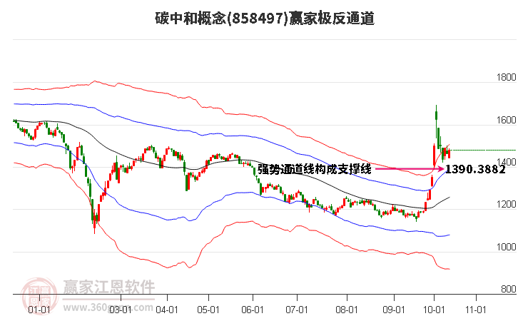 858497碳中和赢家极反通道工具