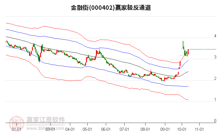 000402金融街赢家极反通道工具