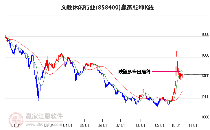 858400文教休闲赢家乾坤K线工具