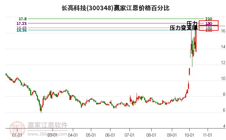 300348長亮科技江恩價格百分比工具