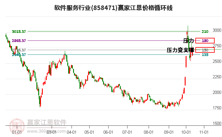 软件服务行业江恩价格循环线工具