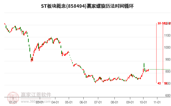 ST板块概念螺旋历法时间循环工具