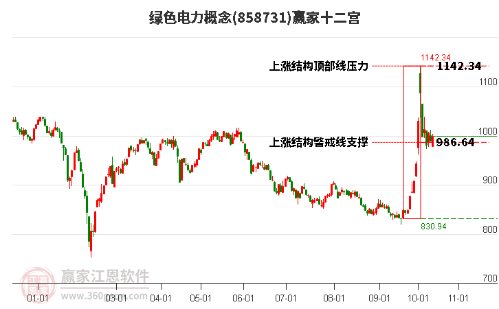 858731绿色电力赢家十二宫工具