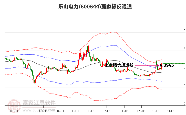 600644乐山电力赢家极反通道工具