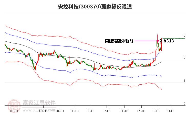 300370安控科技赢家极反通道工具