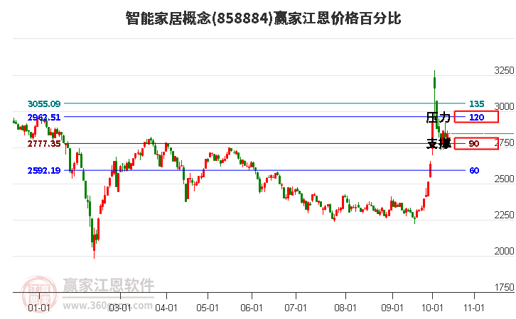 智能家居概念江恩价格百分比工具