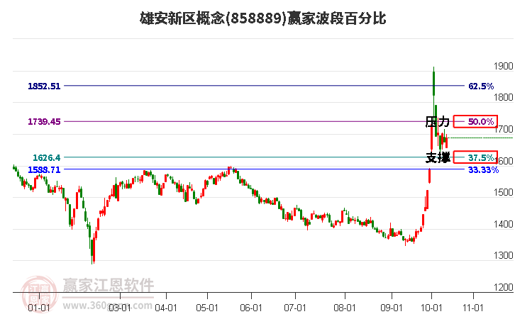 雄安新区概念波段百分比工具