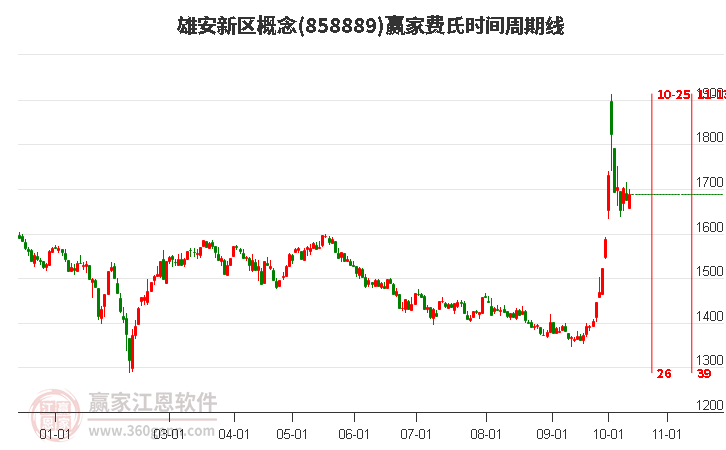 雄安新区概念费氏时间周期线工具