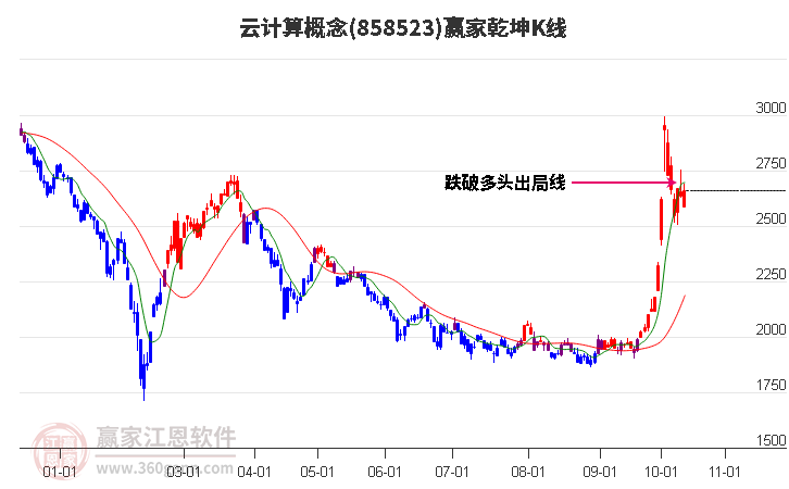 858523云计算赢家乾坤K线工具