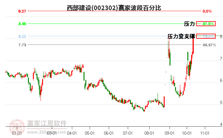 002302西部建设赢家波段百分比工具