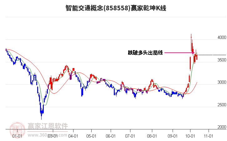 858558智能交通赢家乾坤K线工具