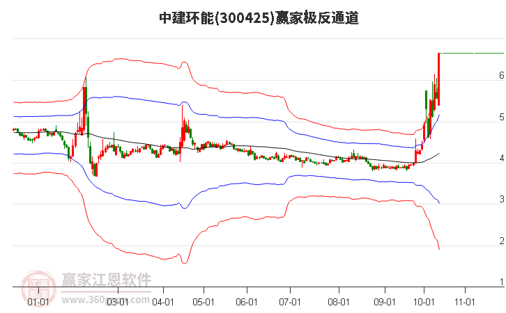 300425中建环能赢家极反通道工具