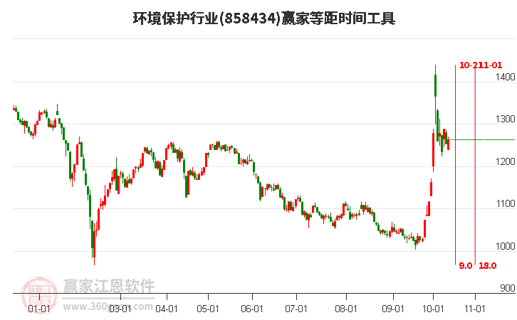 环境保护行业等距时间周期线工具