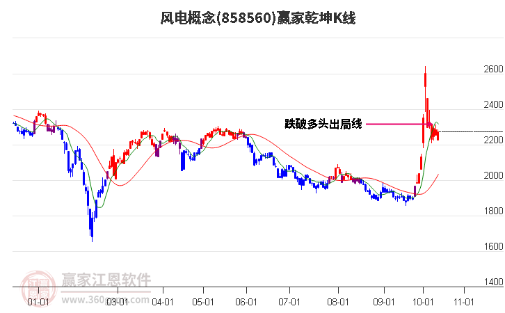 858560风电赢家乾坤K线工具